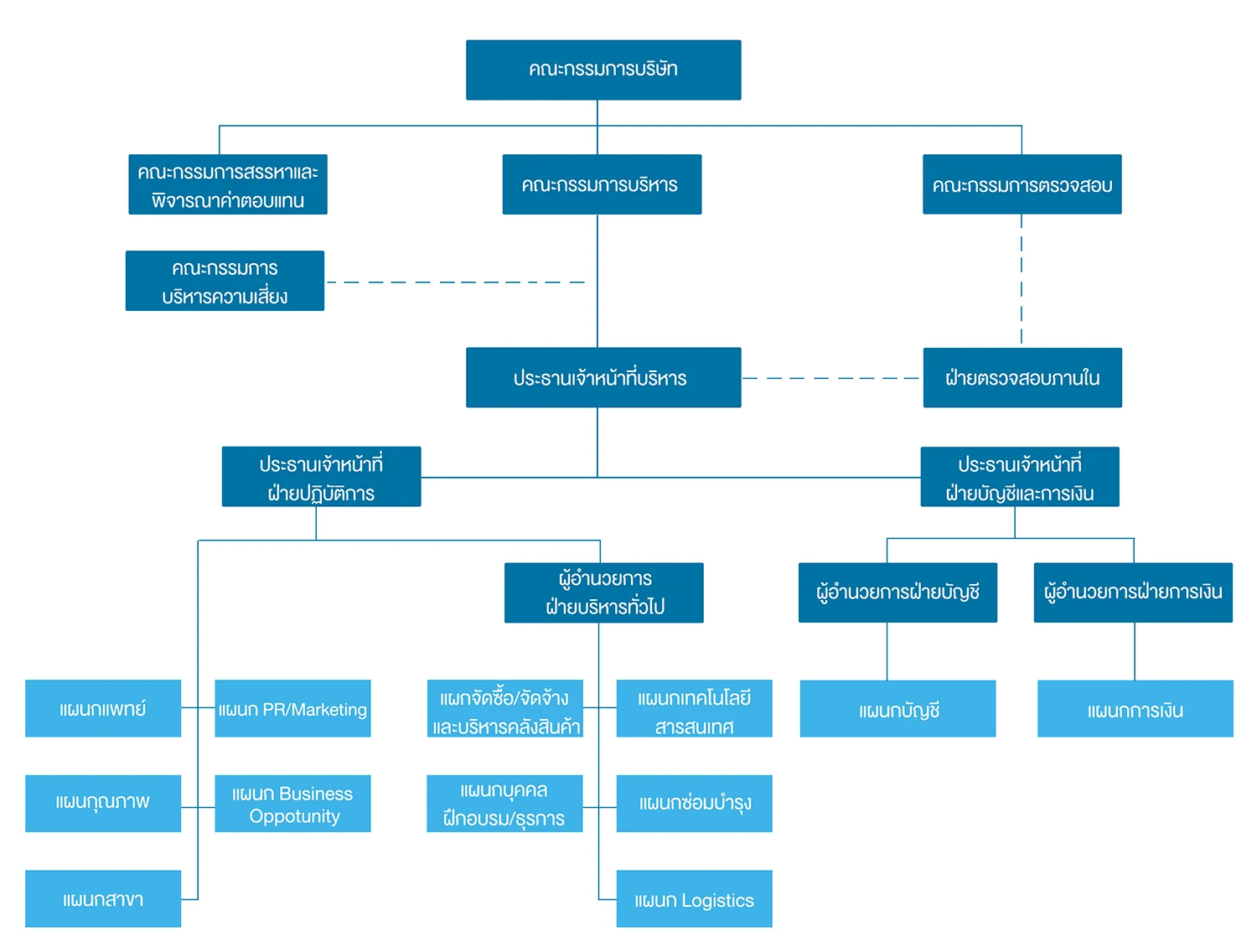 Organization chart of Dental Corporation plc.